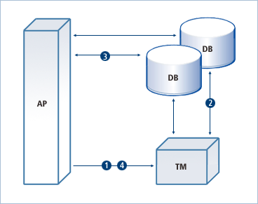 XA의 동작(AP, TM, DB의 상호 작용)